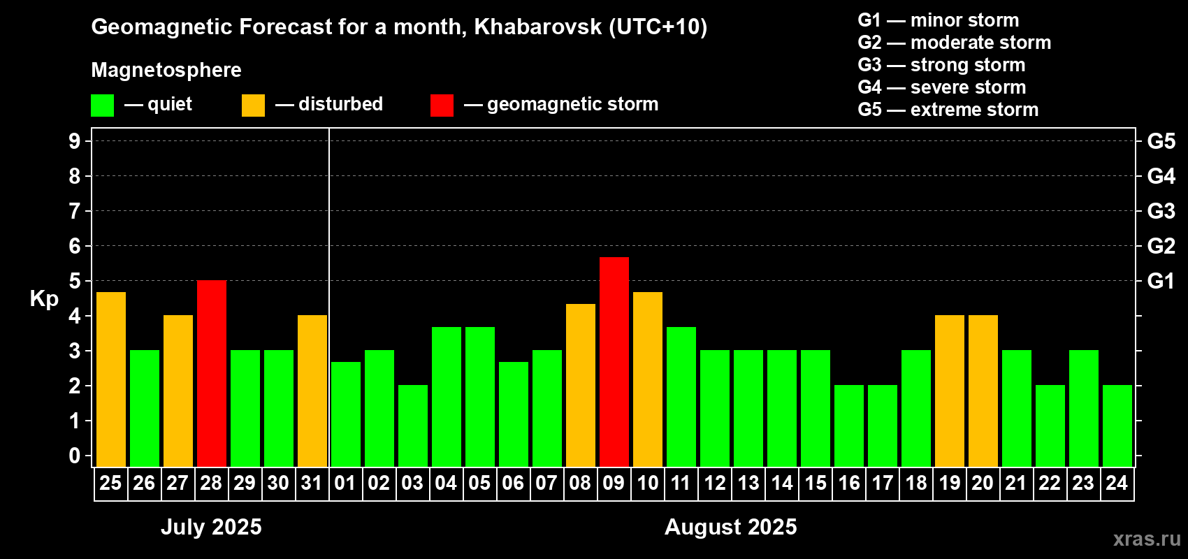 Forecast of the daily maximal value of geomagnetic index Kp for <b>1 month</b> (31 days) <b>from Jul 25, 2025 to Aug 24, 2025</b>