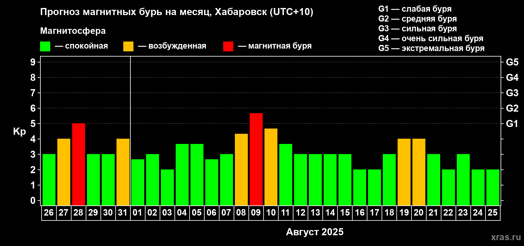 Прогноз максимального суточного геомагнитного индекса Kp на <b>1 месяц</b> (31 день) <b>с 26 июля по 25 августа 2025 г</b>