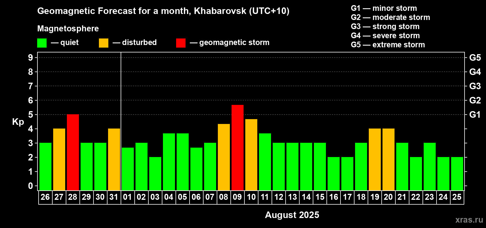 Forecast of the daily maximal value of geomagnetic index Kp for <b>1 month</b> (31 days) <b>from Jul 26, 2025 to Aug 25, 2025</b>