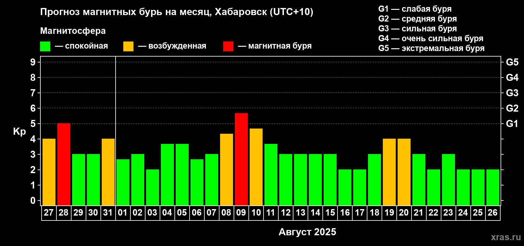 Прогноз максимального суточного геомагнитного индекса Kp на <b>1 месяц</b> (31 день) <b>с 27 июля по 26 августа 2025 г</b>