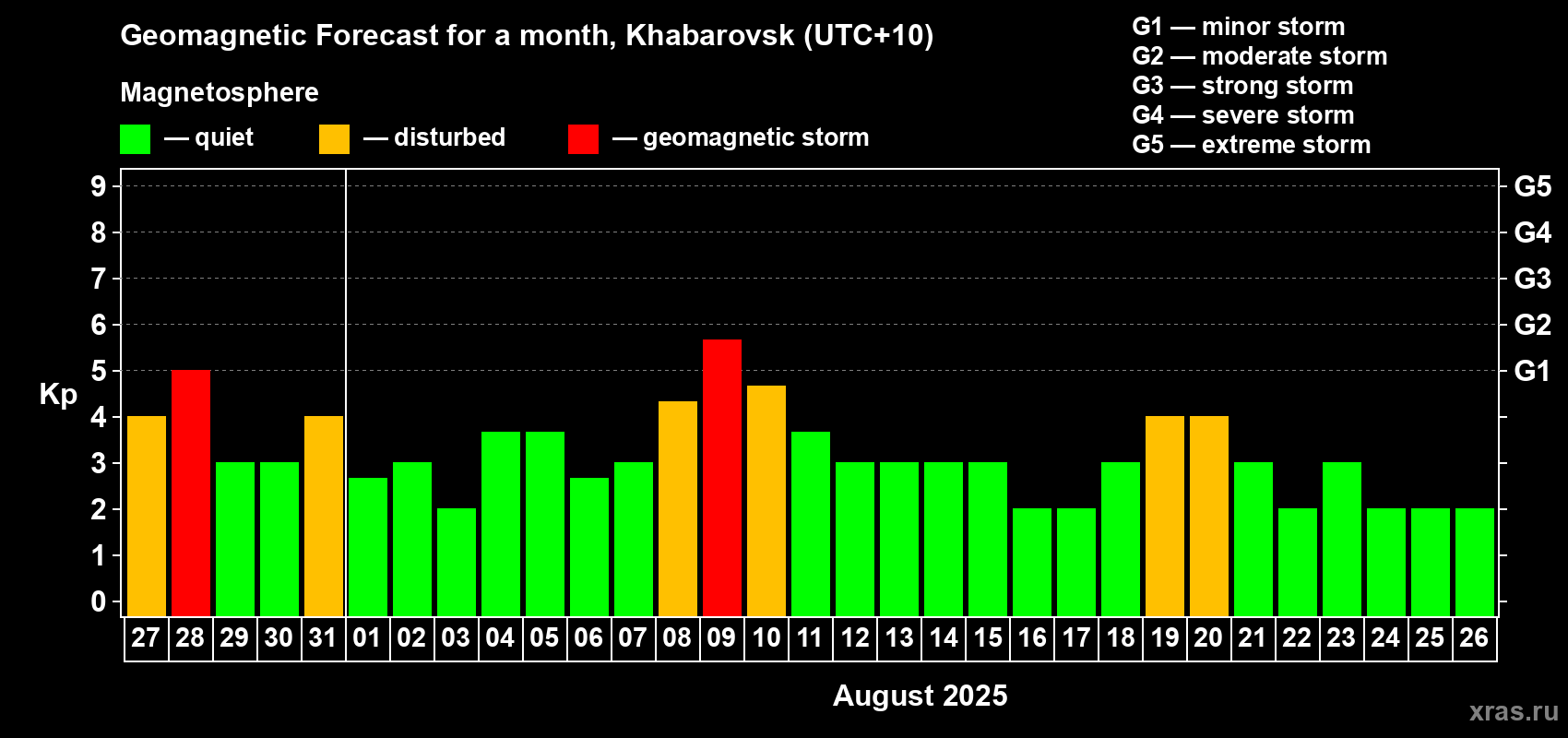 Forecast of the daily maximal value of geomagnetic index Kp for <b>1 month</b> (31 days) <b>from Jul 27, 2025 to Aug 26, 2025</b>
