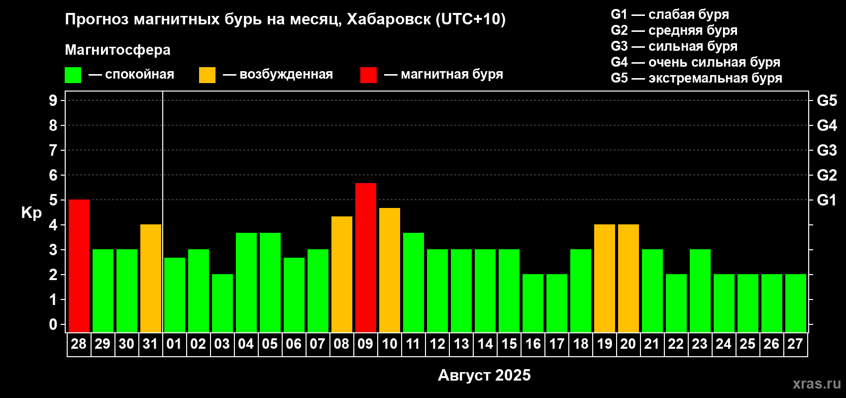 Прогноз максимального суточного геомагнитного индекса Kp на <b>1 месяц</b> (31 день) <b>с 28 июля по 27 августа 2025 г</b>
