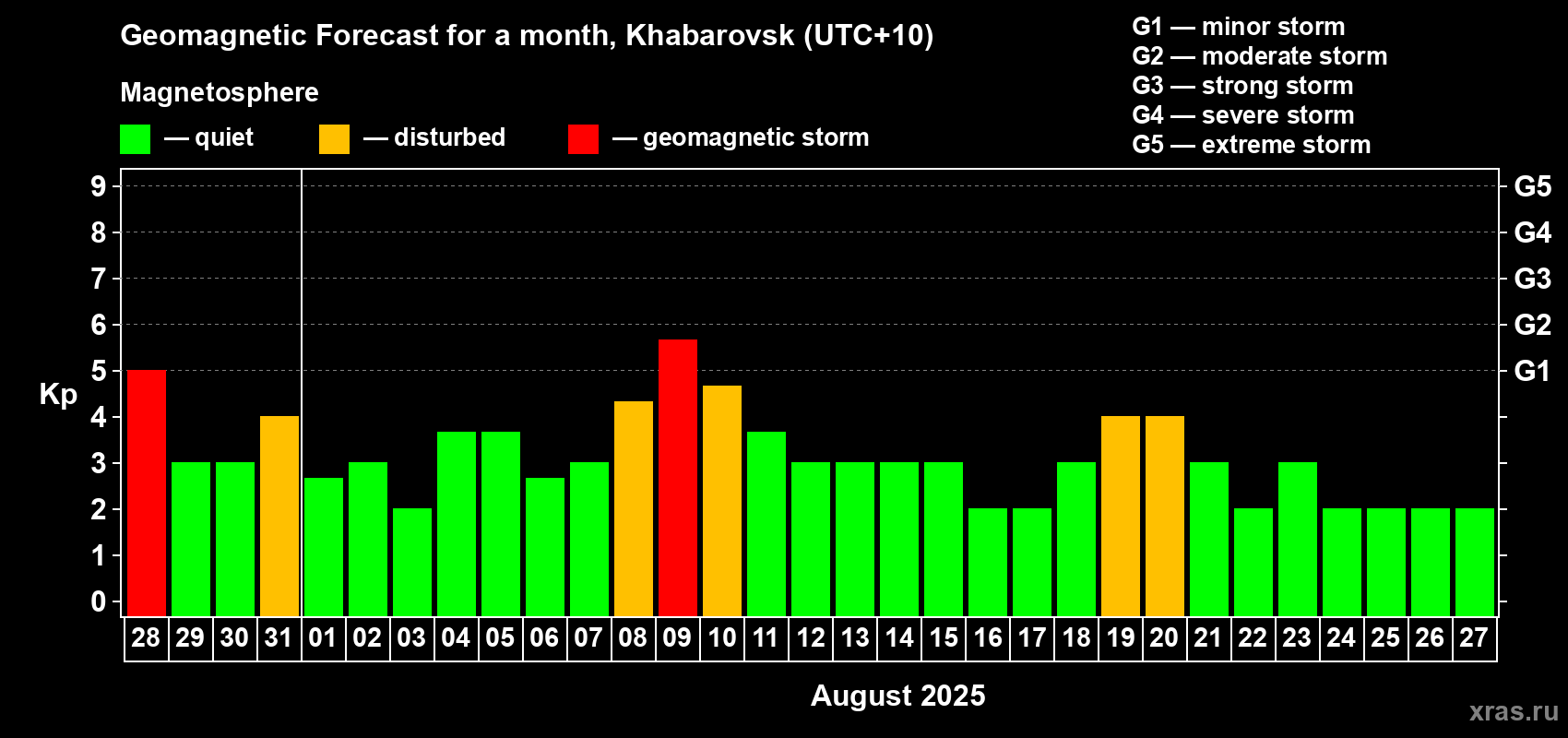 Forecast of the daily maximal value of geomagnetic index Kp for <b>1 month</b> (31 days) <b>from Jul 28, 2025 to Aug 27, 2025</b>