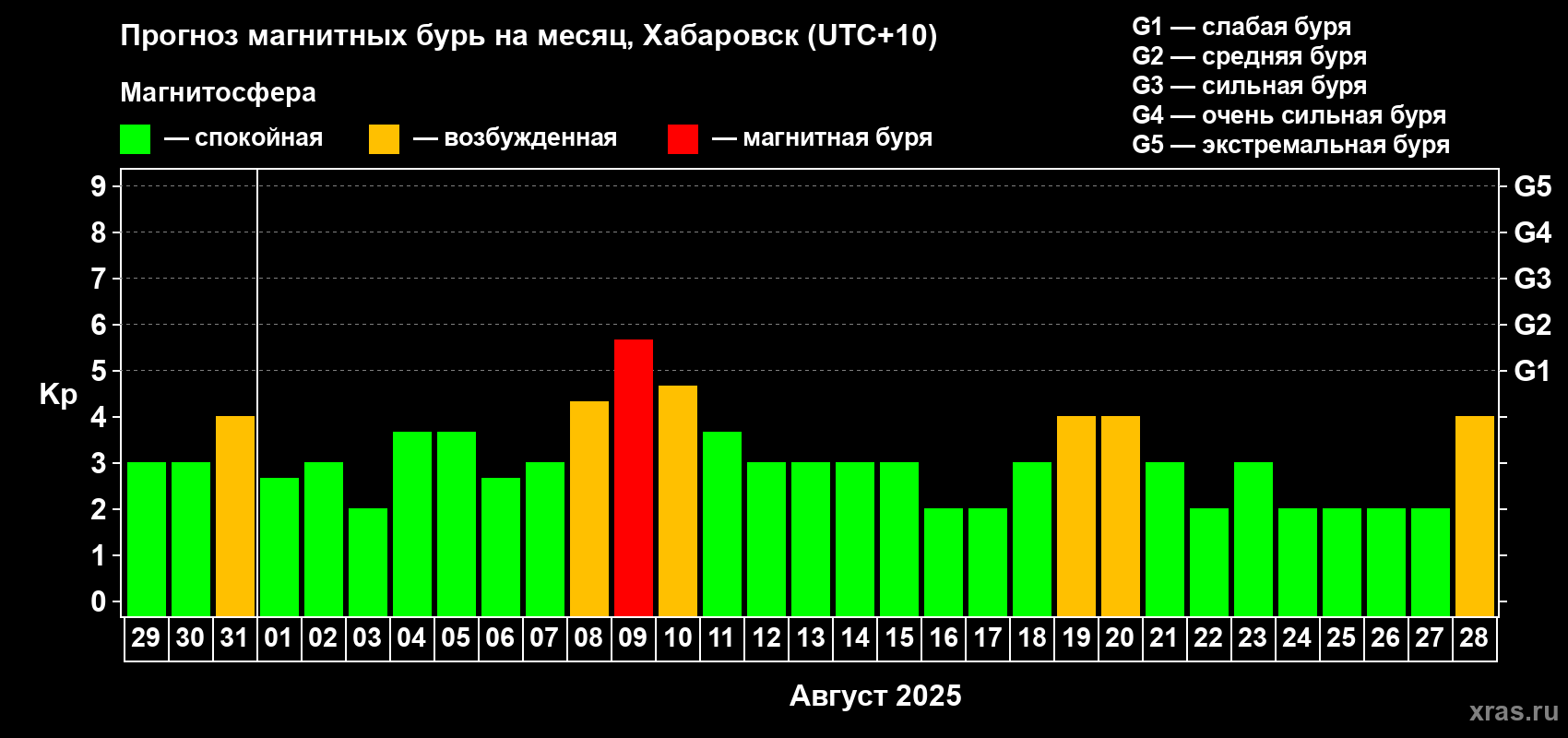 Прогноз максимального суточного геомагнитного индекса Kp на <b>1 месяц</b> (31 день) <b>с 29 июля по 28 августа 2025 г</b>