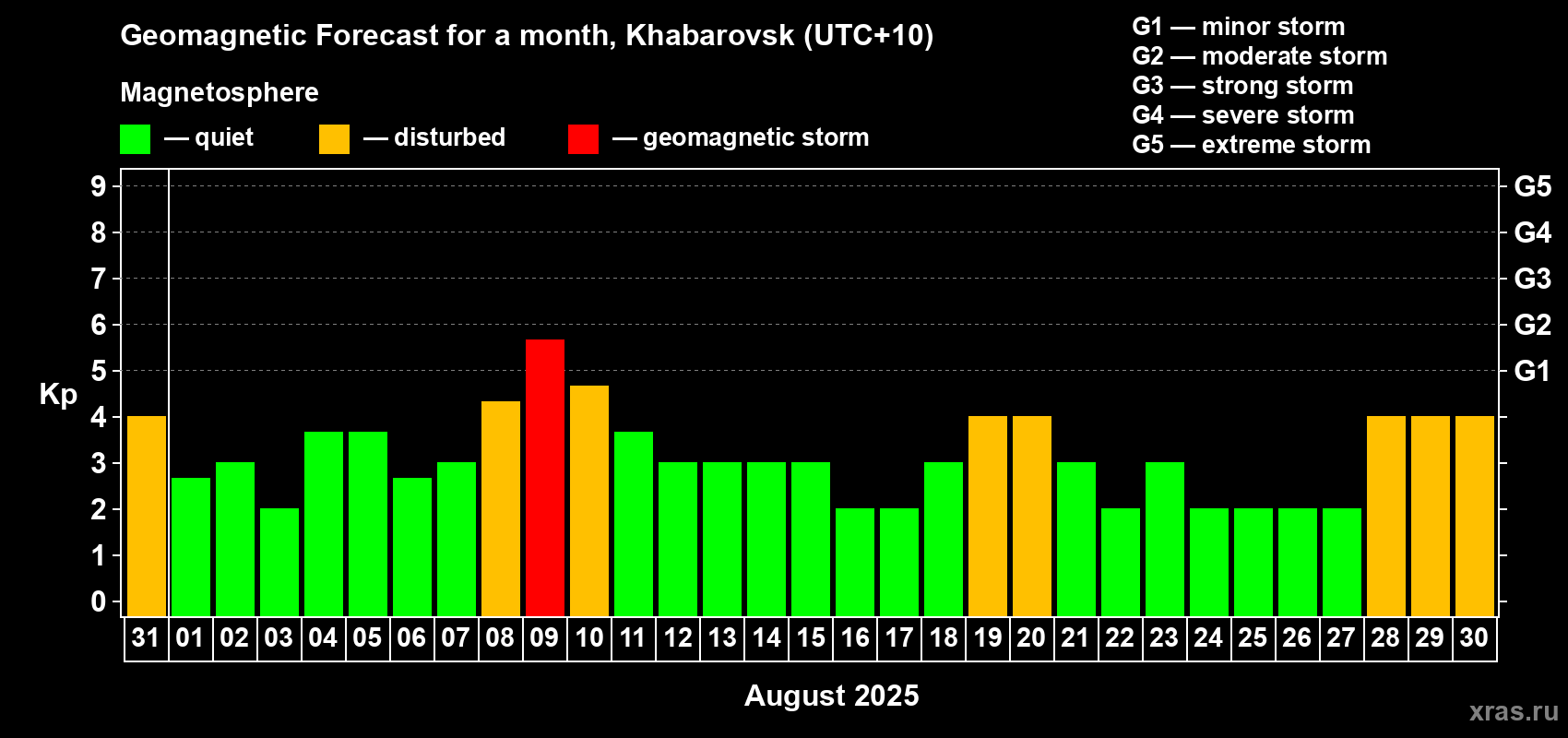 Forecast of the daily maximal value of geomagnetic index Kp for <b>1 month</b> (31 days) <b>from Jul 31, 2025 to Aug 30, 2025</b>