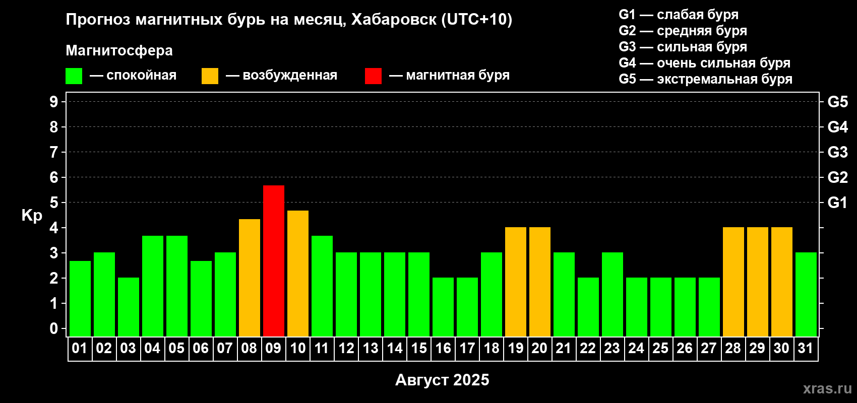Прогноз максимального суточного геомагнитного индекса Kp на <b>1 месяц</b> (31 день) <b>с 01 августа по 31 августа 2025 г</b>