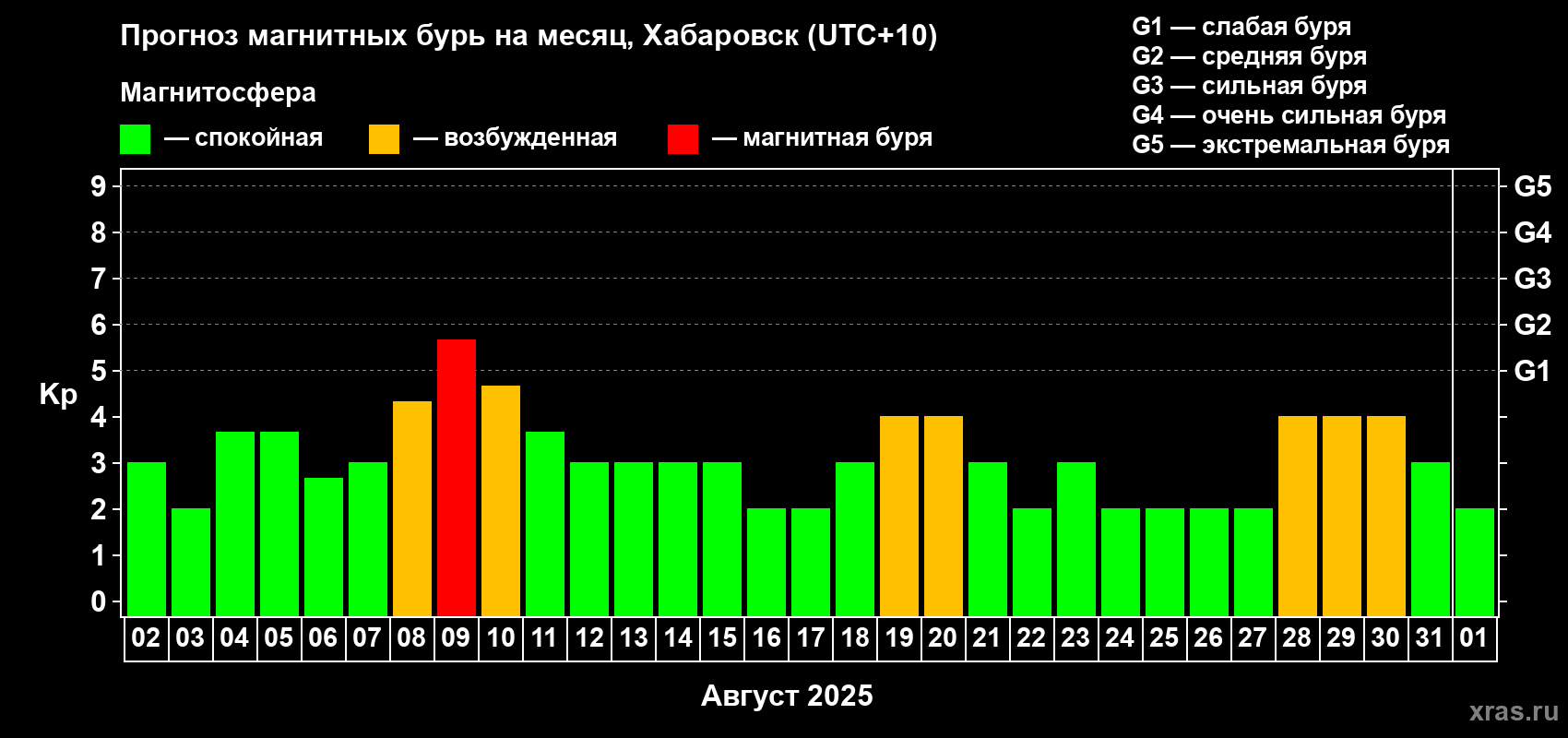 Прогноз максимального суточного геомагнитного индекса Kp на <b>1 месяц</b> (31 день) <b>с 02 августа по 01 сентября 2025 г</b>