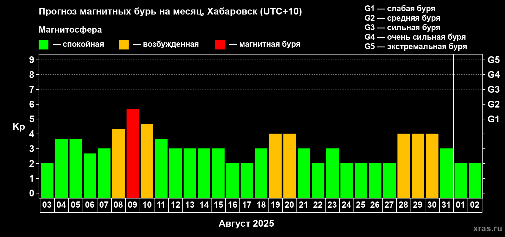 Прогноз максимального суточного геомагнитного индекса Kp на <b>1 месяц</b> (31 день) <b>с 03 августа по 02 сентября 2025 г</b>