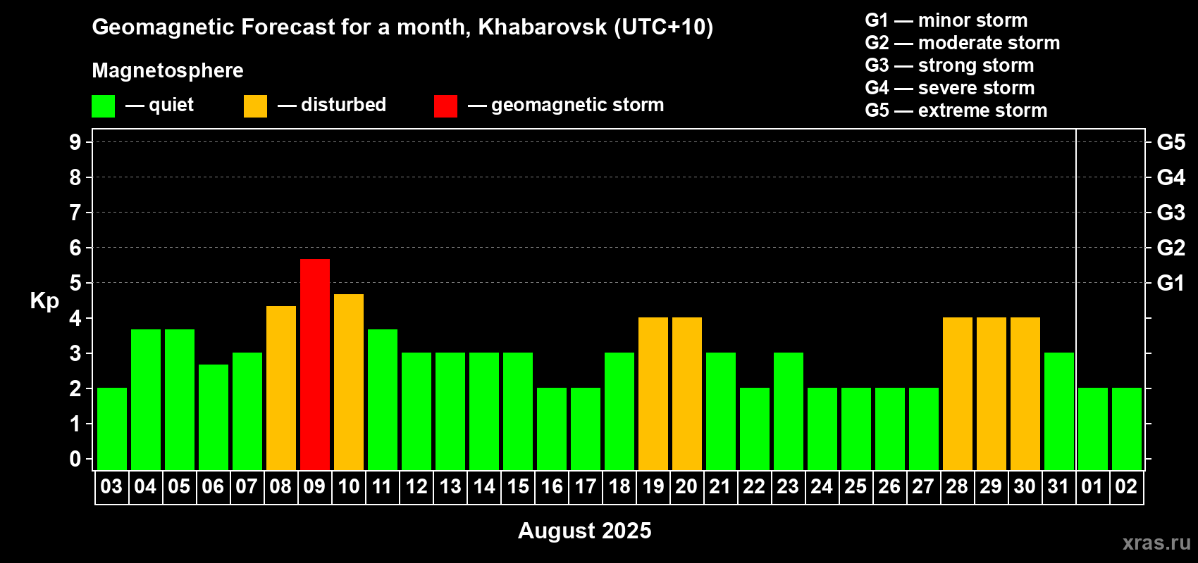 Forecast of the daily maximal value of geomagnetic index Kp for <b>1 month</b> (31 days) <b>from Aug 03, 2025 to Sep 02, 2025</b>