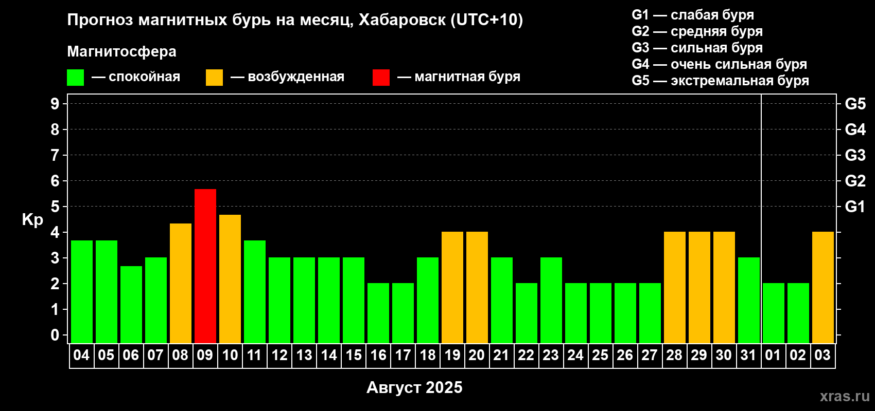 Прогноз максимального суточного геомагнитного индекса Kp на <b>1 месяц</b> (31 день) <b>с 04 августа по 03 сентября 2025 г</b>
