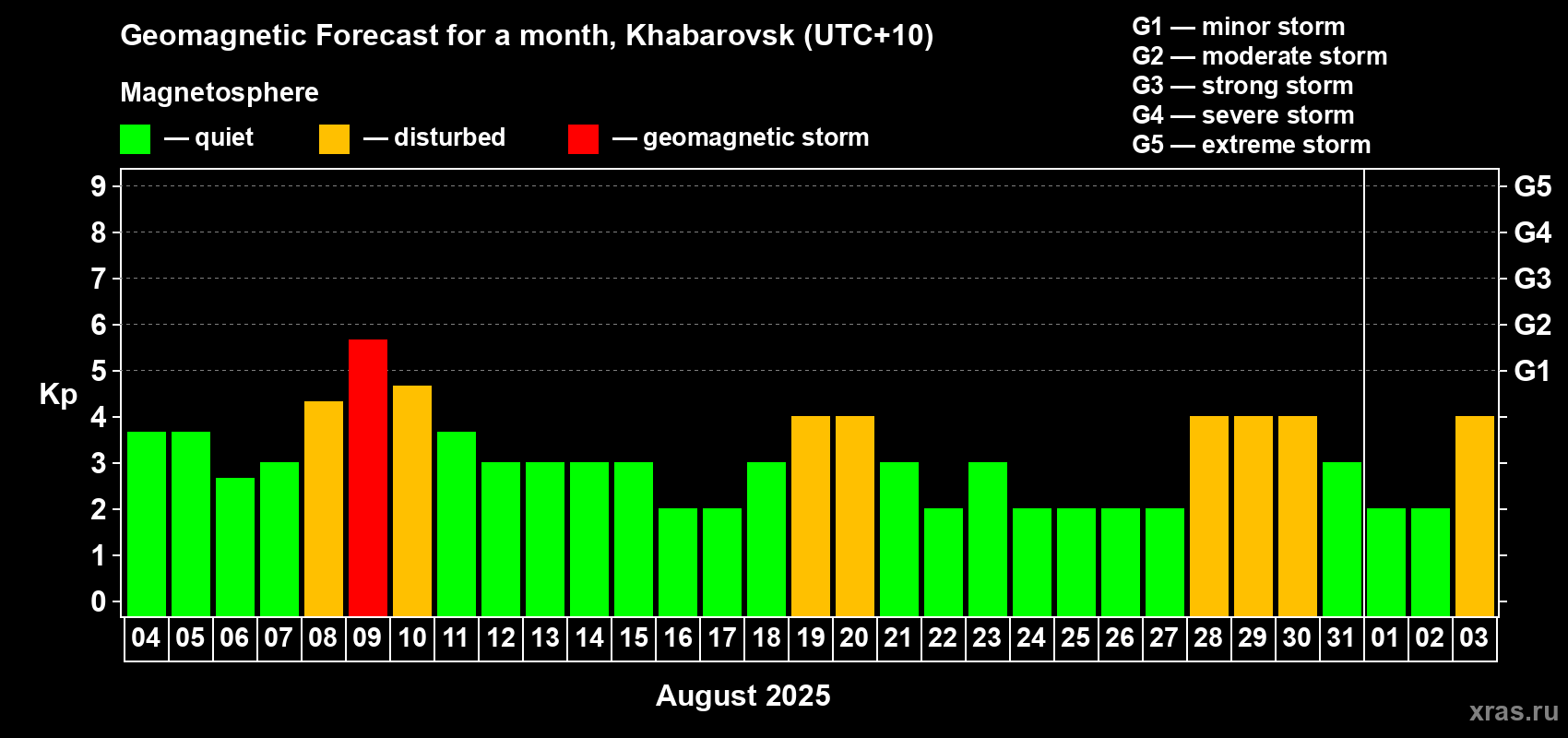Forecast of the daily maximal value of geomagnetic index Kp for <b>1 month</b> (31 days) <b>from Aug 04, 2025 to Sep 03, 2025</b>