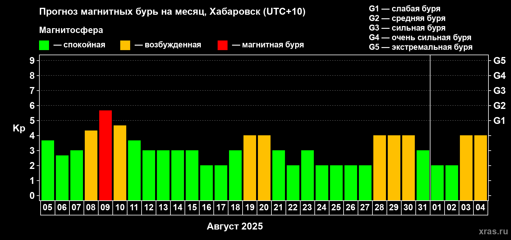 Прогноз максимального суточного геомагнитного индекса Kp на <b>1 месяц</b> (31 день) <b>с 05 августа по 04 сентября 2025 г</b>