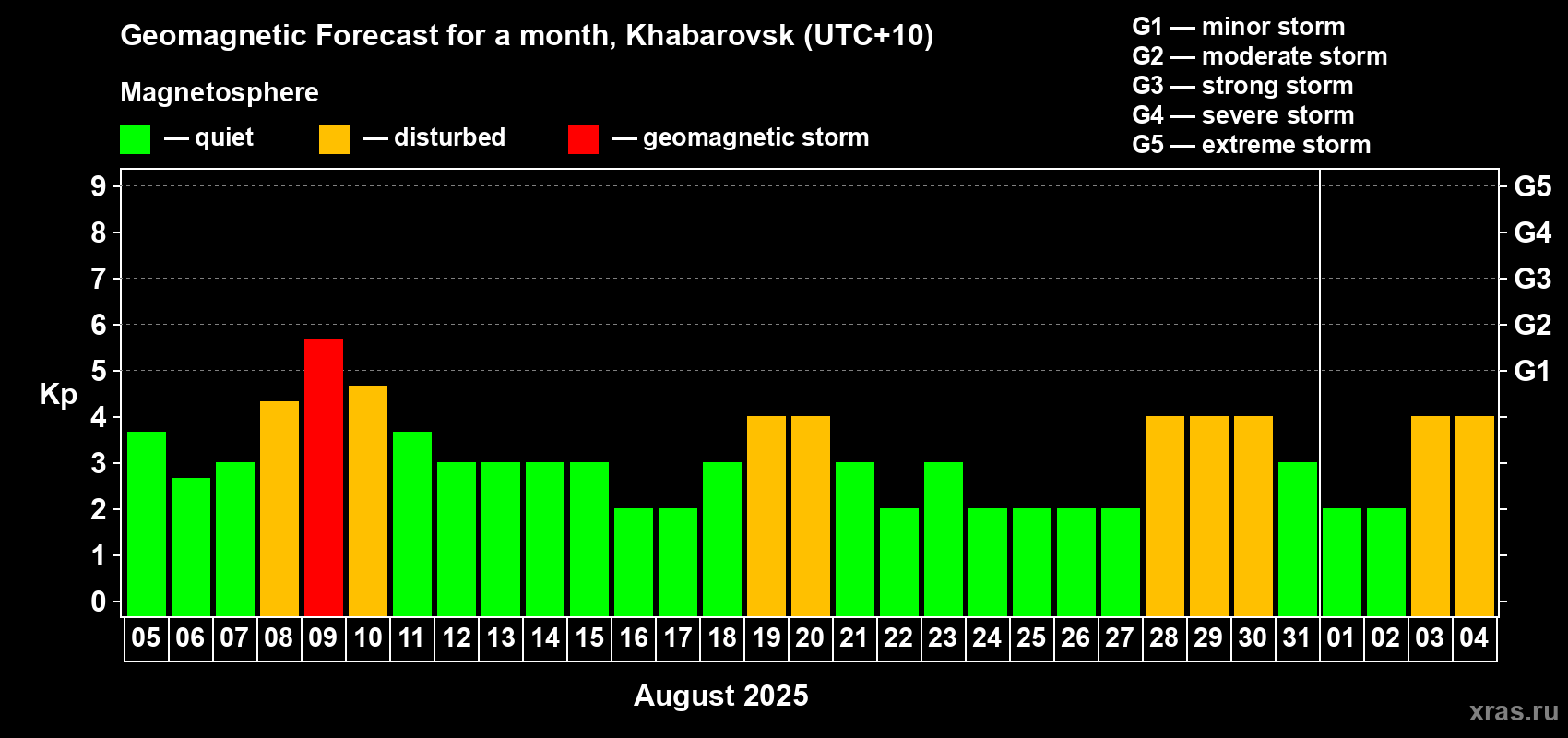 Forecast of the daily maximal value of geomagnetic index Kp for <b>1 month</b> (31 days) <b>from Aug 05, 2025 to Sep 04, 2025</b>