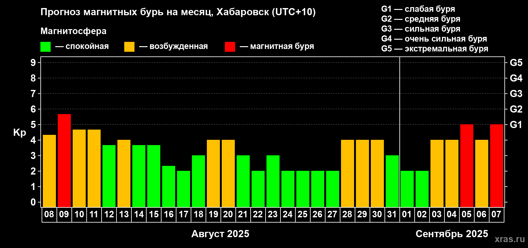 Прогноз максимального суточного геомагнитного индекса Kp на <b>1 месяц</b> (31 день) <b>с 08 августа по 07 сентября 2025 г</b>