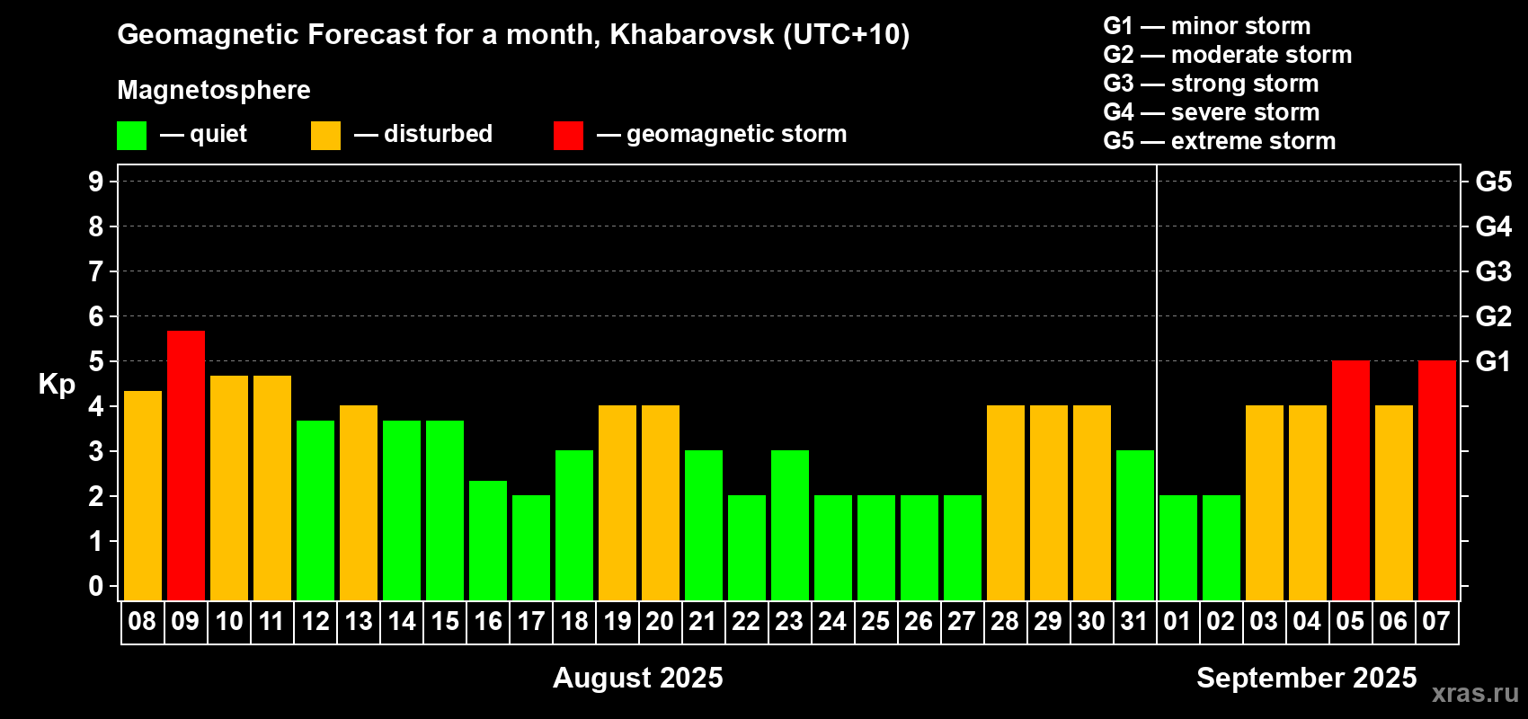 Forecast of the daily maximal value of geomagnetic index Kp for <b>1 month</b> (31 days) <b>from Aug 08, 2025 to Sep 07, 2025</b>
