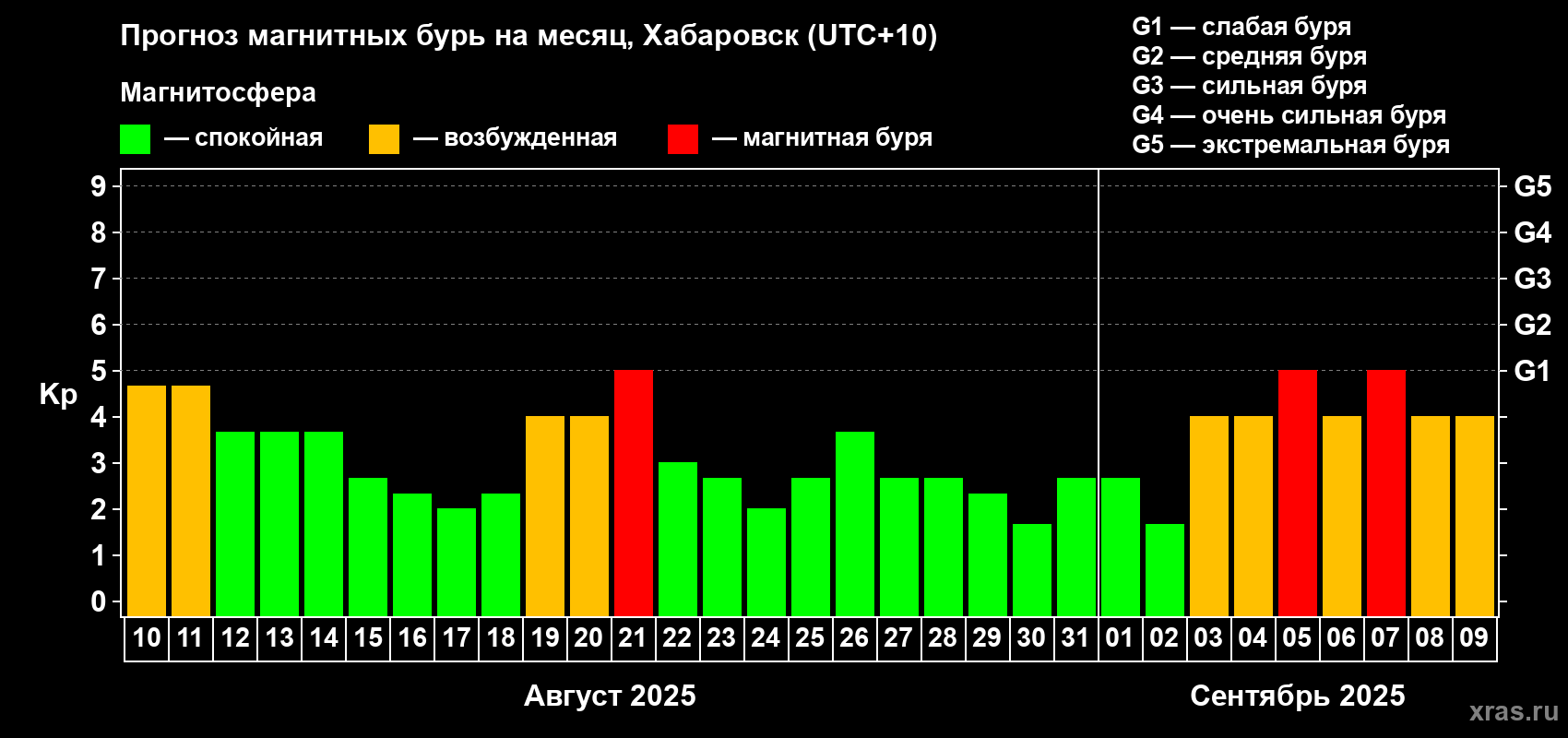 Прогноз максимального суточного геомагнитного индекса Kp на <b>1 месяц</b> (31 день) <b>с 10 августа по 09 сентября 2025 г</b>
