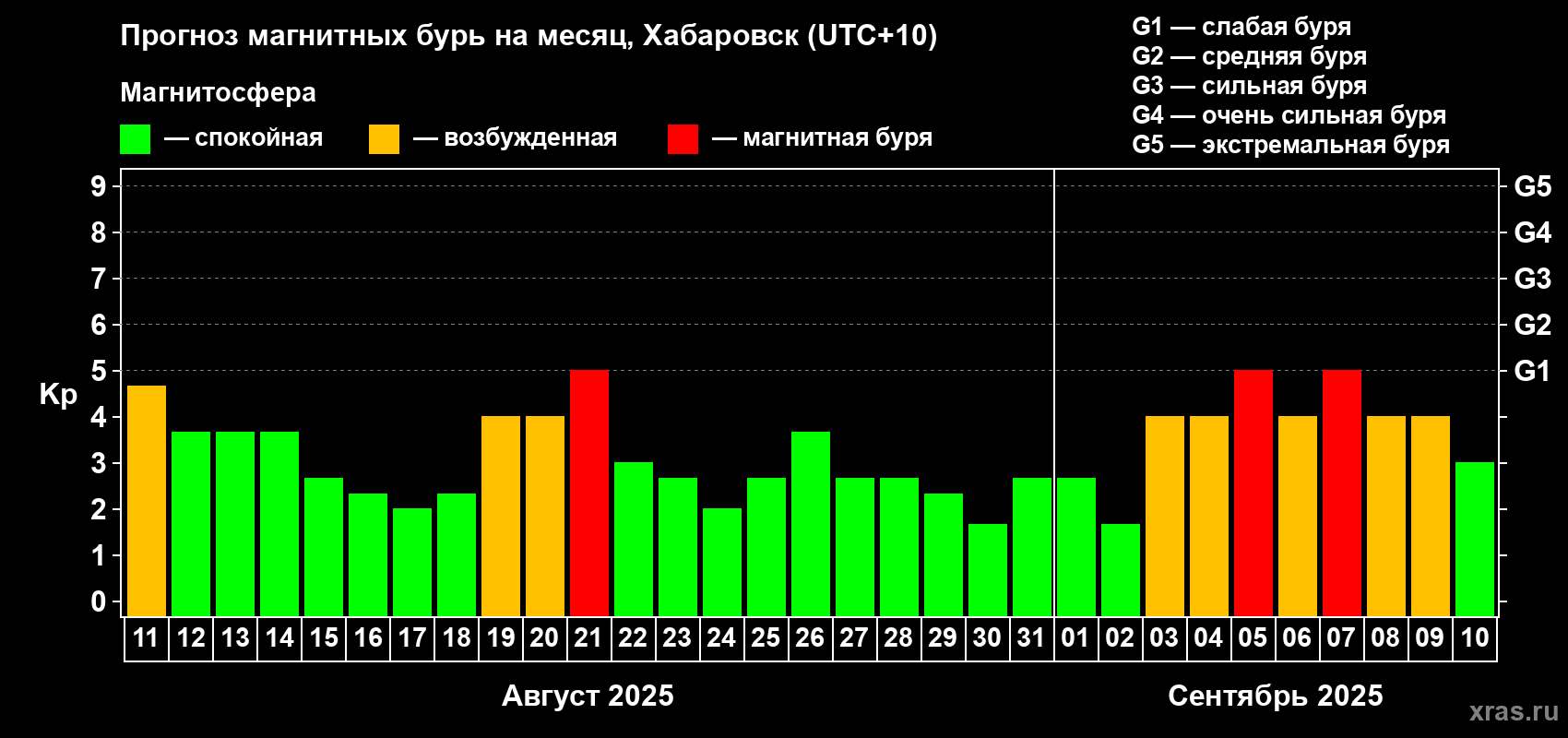 Прогноз максимального суточного геомагнитного индекса Kp на <b>1 месяц</b> (31 день) <b>с 11 августа по 10 сентября 2025 г</b>