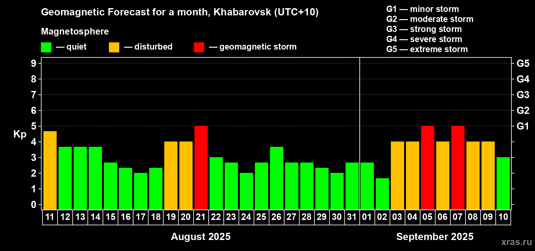Forecast of the daily maximal value of geomagnetic index Kp for <b>1 month</b> (31 days) <b>from Aug 11, 2025 to Sep 10, 2025</b>