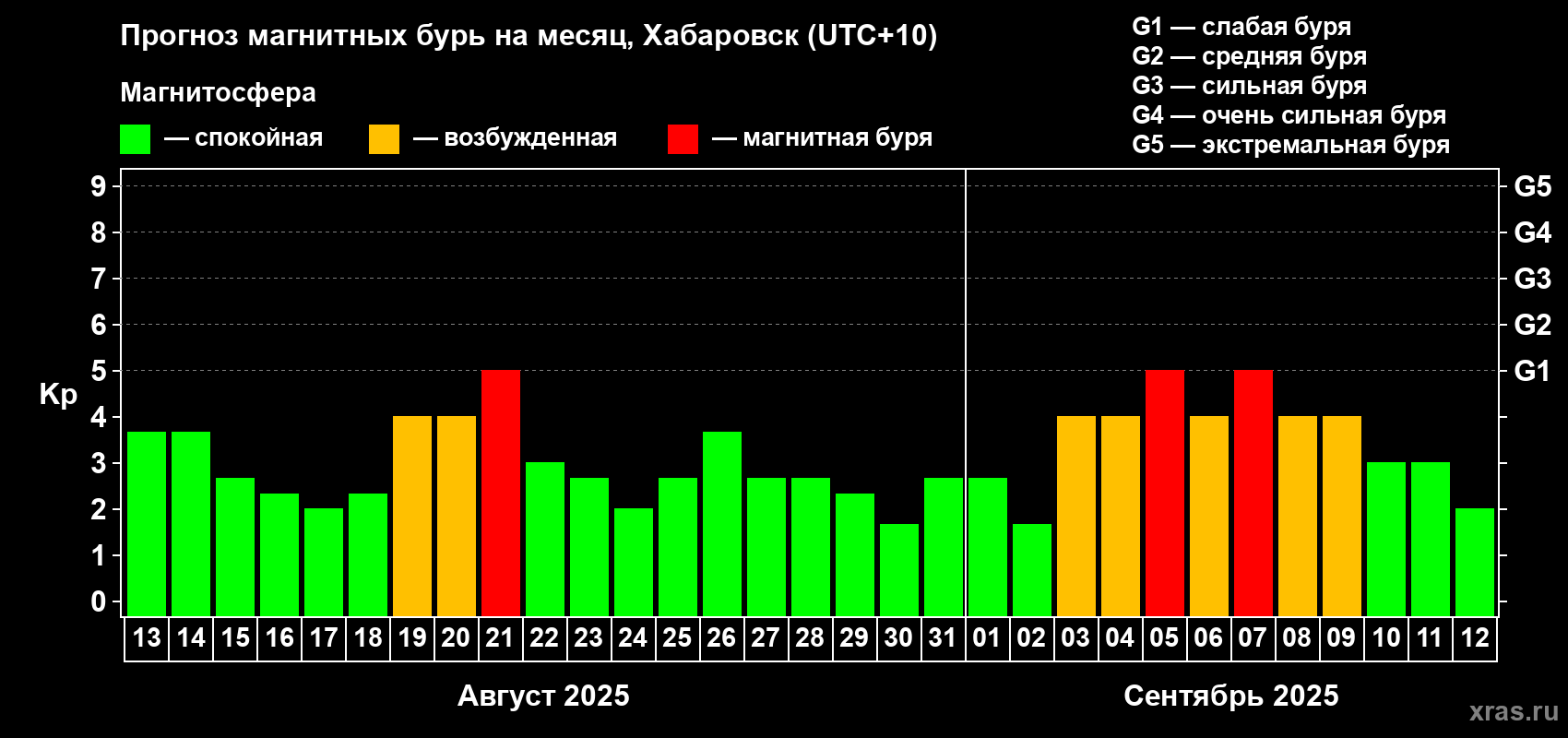 Прогноз максимального суточного геомагнитного индекса Kp на <b>1 месяц</b> (31 день) <b>с 13 августа по 12 сентября 2025 г</b>