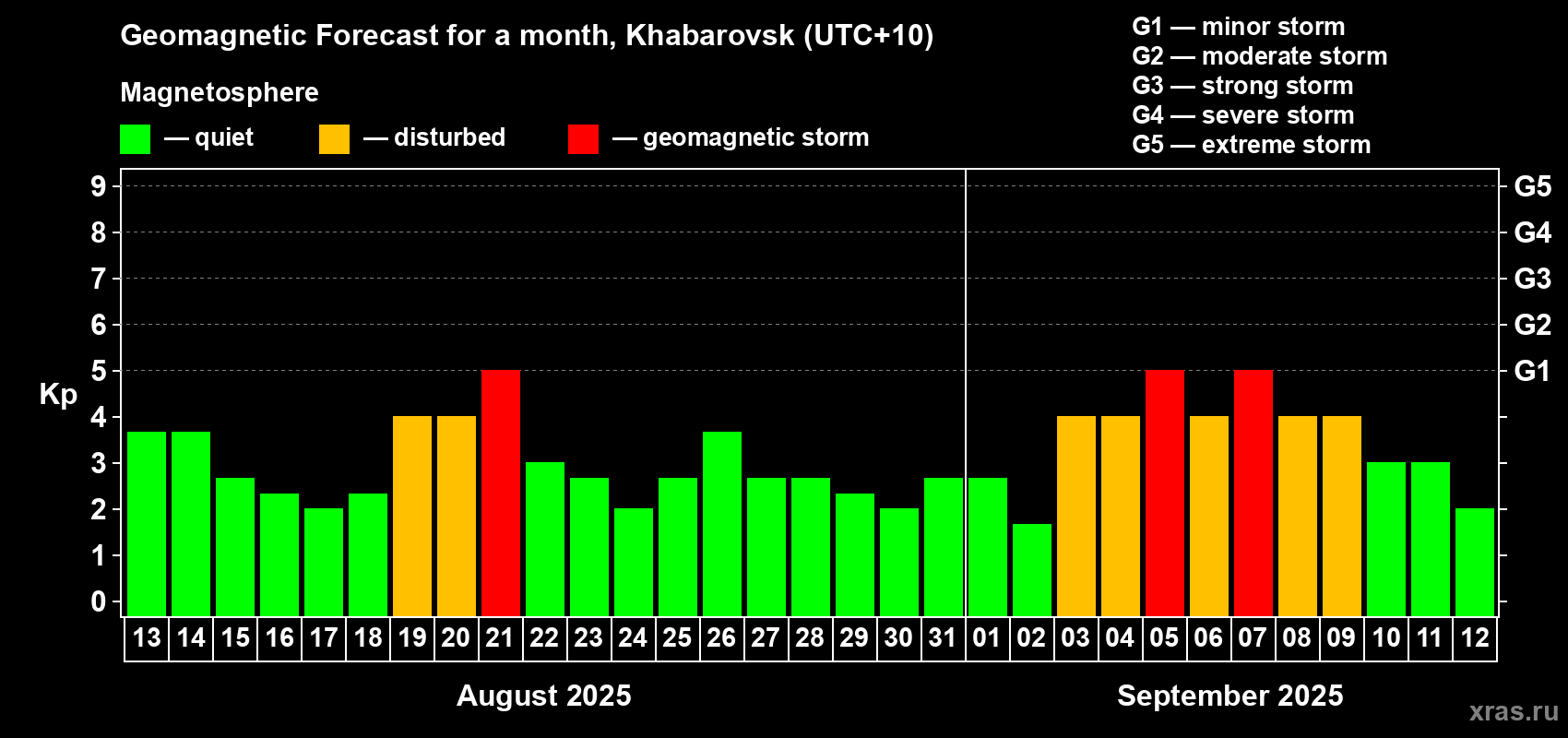 Forecast of the daily maximal value of geomagnetic index Kp for <b>1 month</b> (31 days) <b>from Aug 13, 2025 to Sep 12, 2025</b>