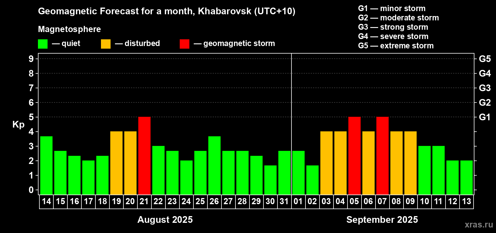 Forecast of the daily maximal value of geomagnetic index Kp for <b>1 month</b> (31 days) <b>from Aug 14, 2025 to Sep 13, 2025</b>