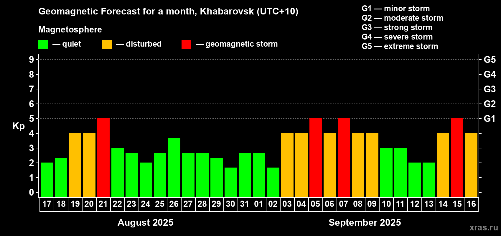 Forecast of the daily maximal value of geomagnetic index Kp for <b>1 month</b> (31 days) <b>from Aug 17, 2025 to Sep 16, 2025</b>