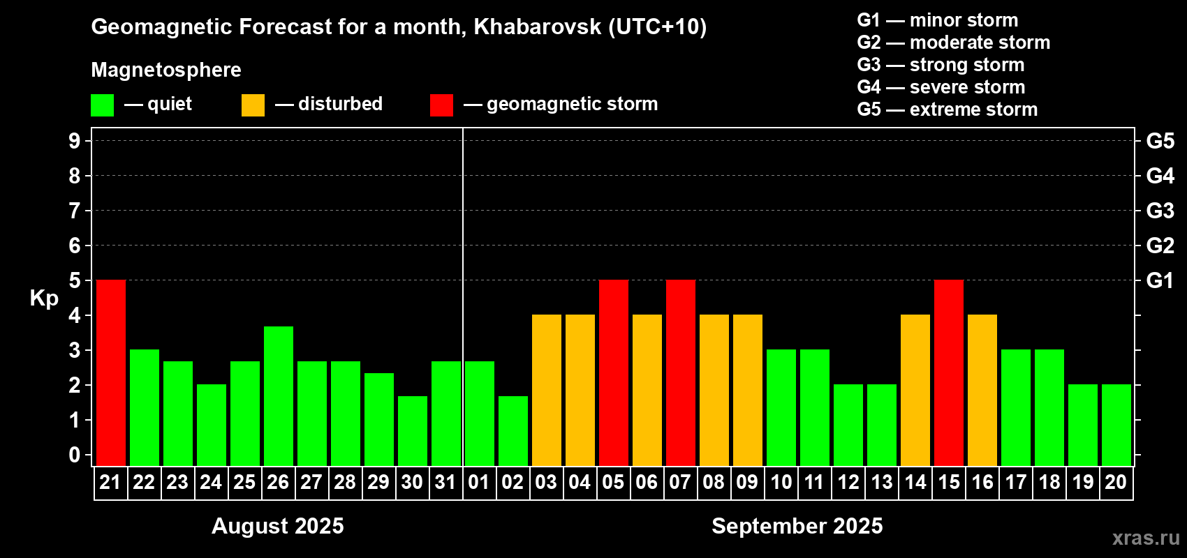 Forecast of the daily maximal value of geomagnetic index Kp for <b>1 month</b> (31 days) <b>from Aug 21, 2025 to Sep 20, 2025</b>
