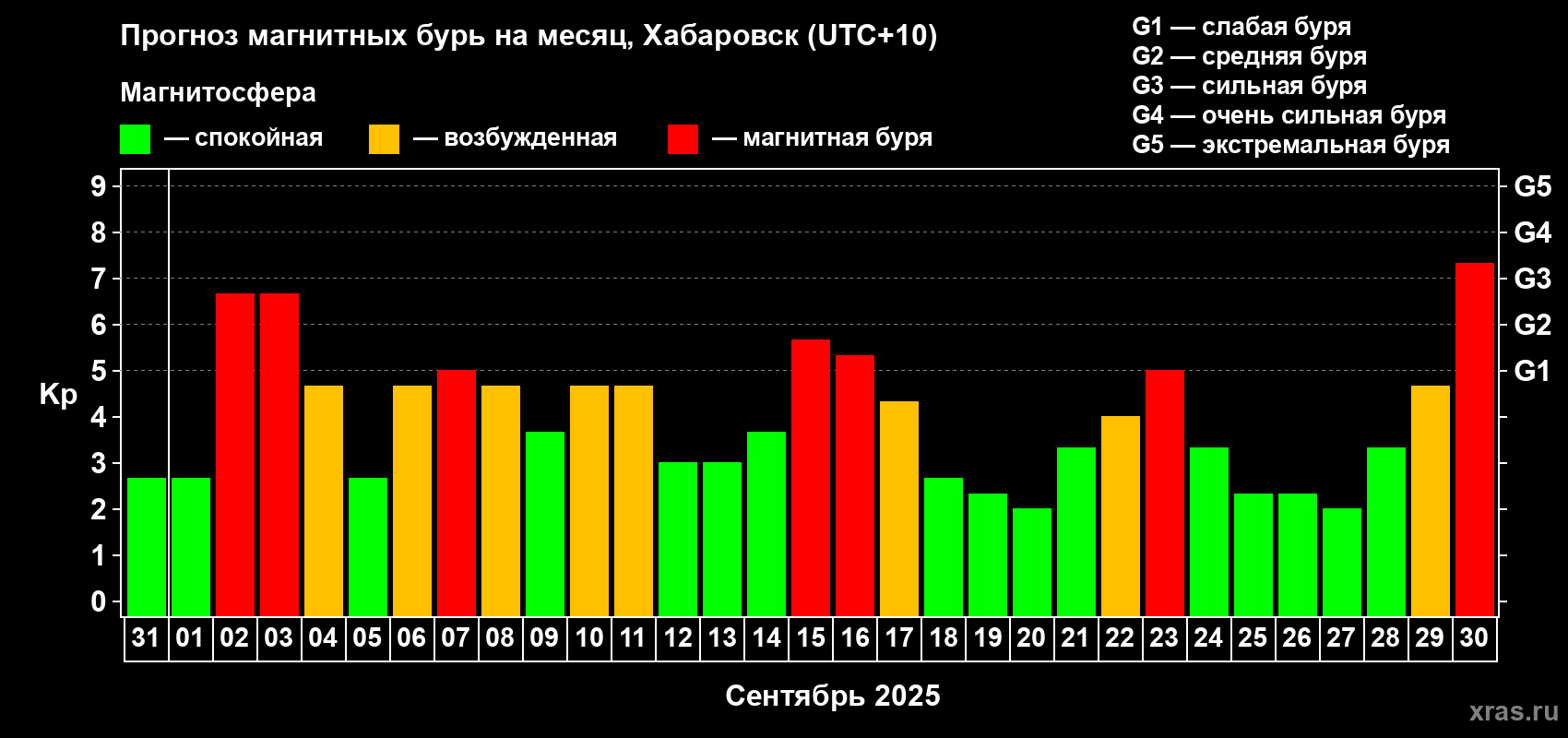 Прогноз максимального суточного геомагнитного индекса Kp на <b>1 месяц</b> (31 день) <b>с 31 августа по 30 сентября 2025 г</b>