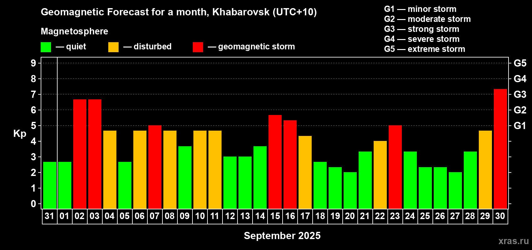 Forecast of the daily maximal value of geomagnetic index Kp for <b>1 month</b> (31 days) <b>from Aug 31, 2025 to Sep 30, 2025</b>