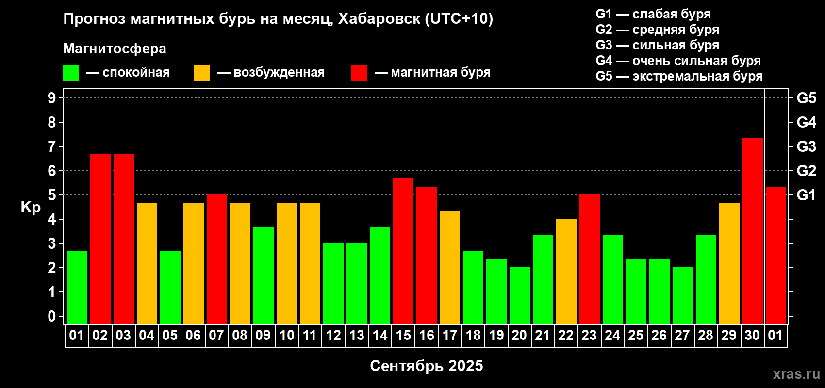 Прогноз максимального суточного геомагнитного индекса Kp на <b>1 месяц</b> (31 день) <b>с 01 сентября по 01 октября 2025 г</b>