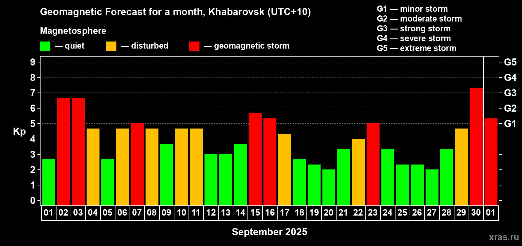 Forecast of the daily maximal value of geomagnetic index Kp for <b>1 month</b> (31 days) <b>from Sep 01, 2025 to Oct 01, 2025</b>