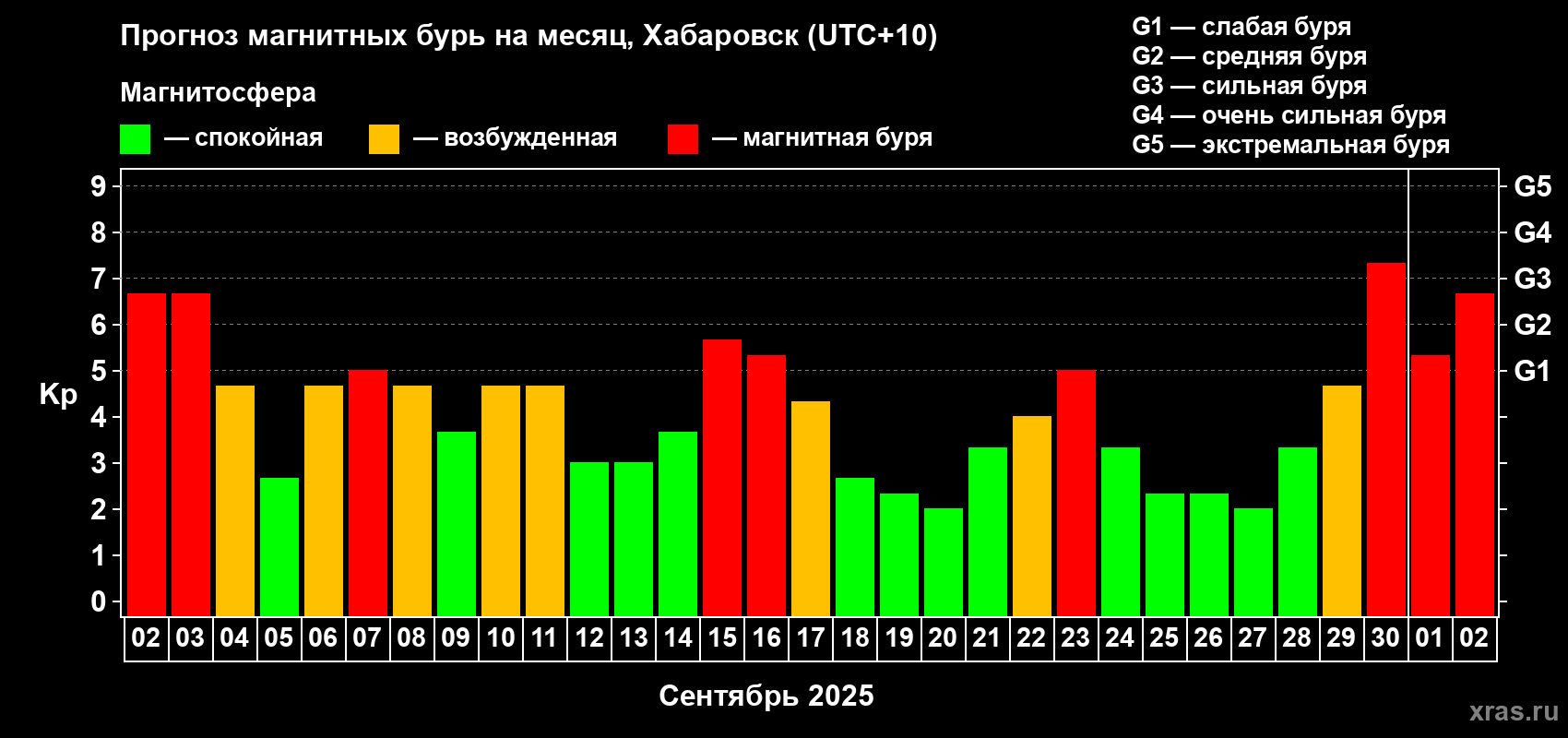Прогноз максимального суточного геомагнитного индекса Kp на <b>1 месяц</b> (31 день) <b>с 02 сентября по 02 октября 2025 г</b>