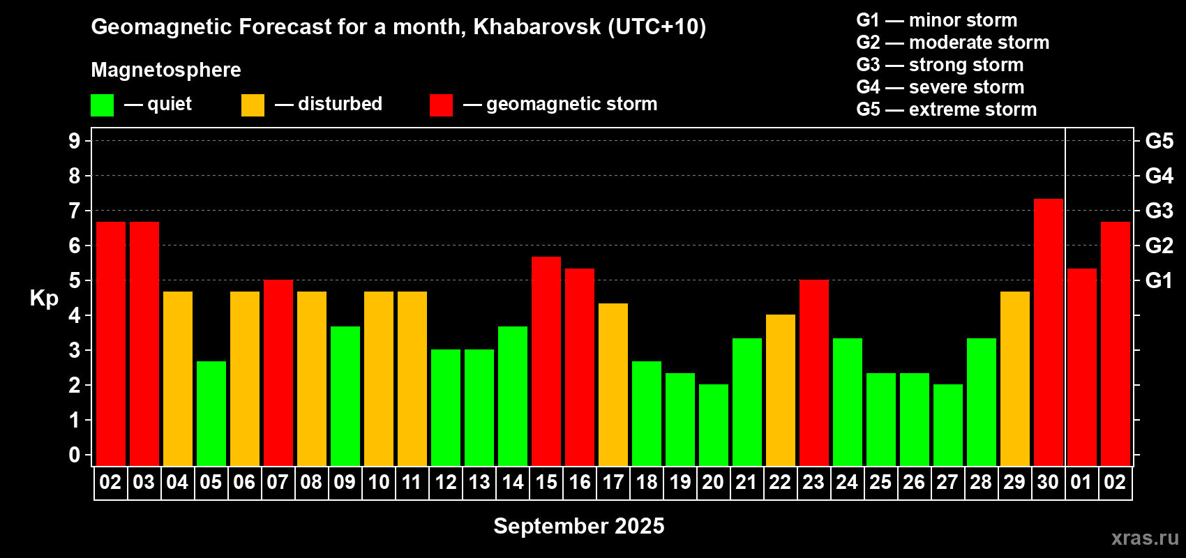Forecast of the daily maximal value of geomagnetic index Kp for <b>1 month</b> (31 days) <b>from Sep 02, 2025 to Oct 02, 2025</b>