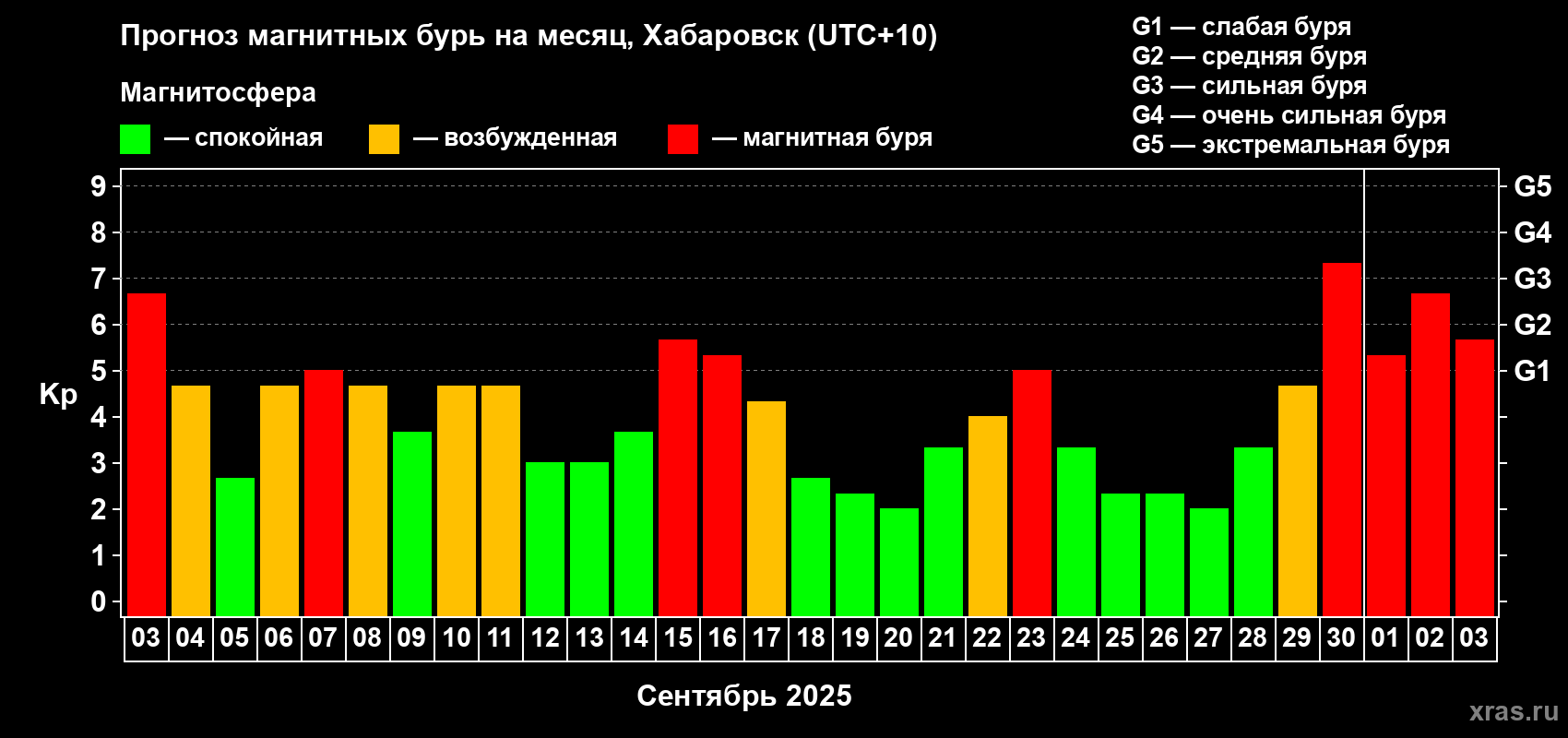 Прогноз максимального суточного геомагнитного индекса Kp на <b>1 месяц</b> (31 день) <b>с 03 сентября по 03 октября 2025 г</b>