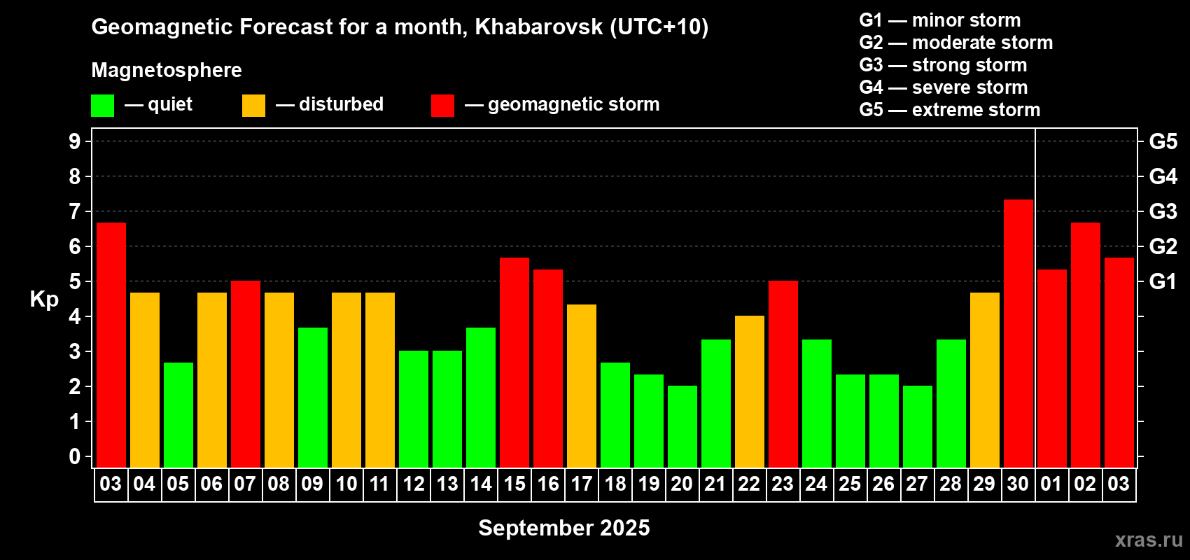 Forecast of the daily maximal value of geomagnetic index Kp for <b>1 month</b> (31 days) <b>from Sep 03, 2025 to Oct 03, 2025</b>