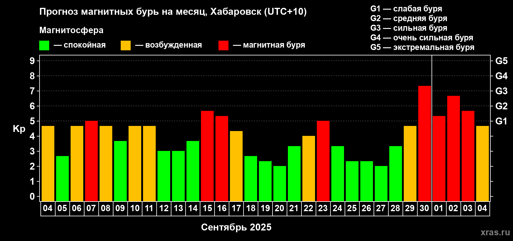 Прогноз максимального суточного геомагнитного индекса Kp на <b>1 месяц</b> (31 день) <b>с 04 сентября по 04 октября 2025 г</b>