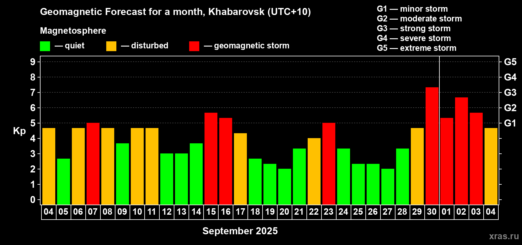 Forecast of the daily maximal value of geomagnetic index Kp for <b>1 month</b> (31 days) <b>from Sep 04, 2025 to Oct 04, 2025</b>