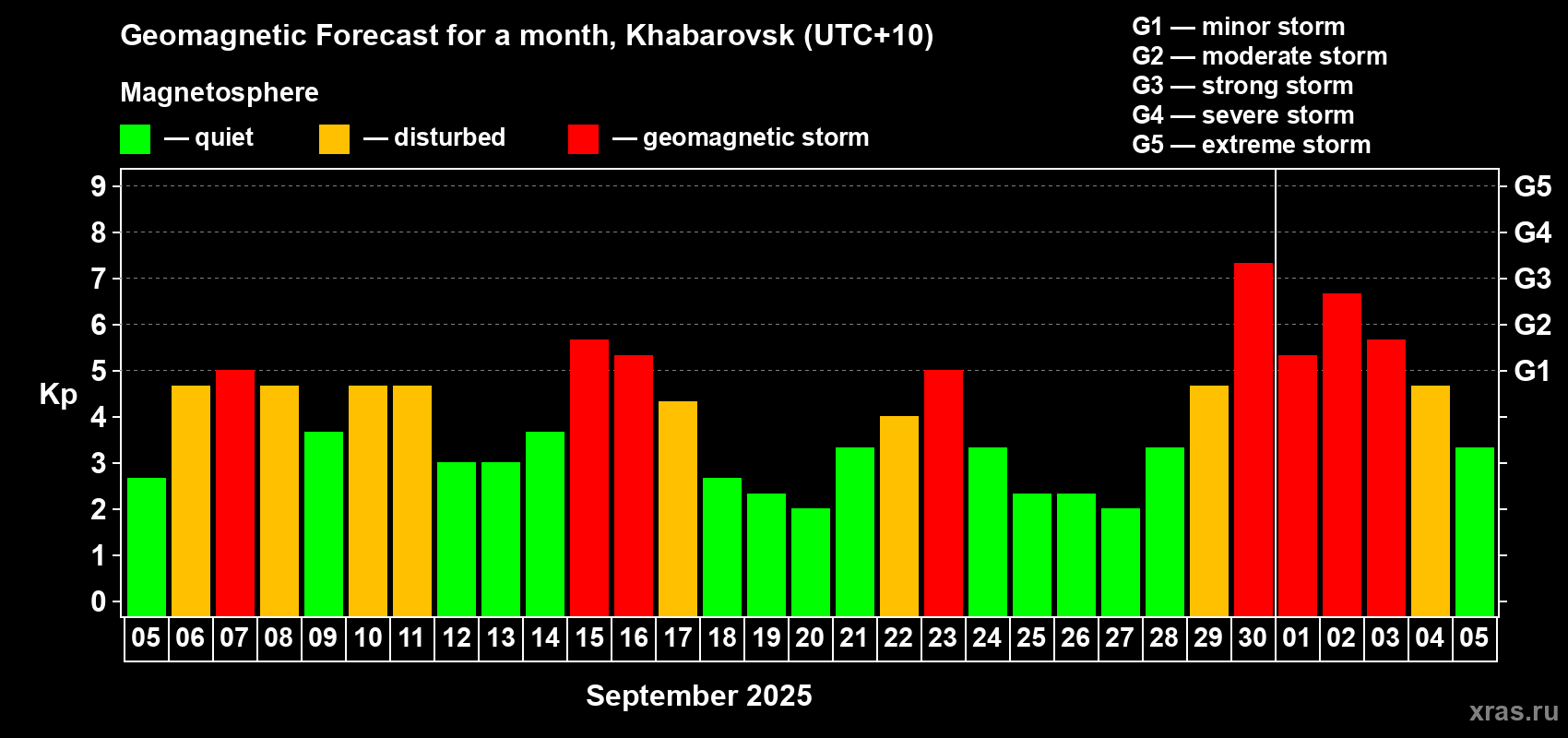 Forecast of the daily maximal value of geomagnetic index Kp for <b>1 month</b> (31 days) <b>from Sep 05, 2025 to Oct 05, 2025</b>