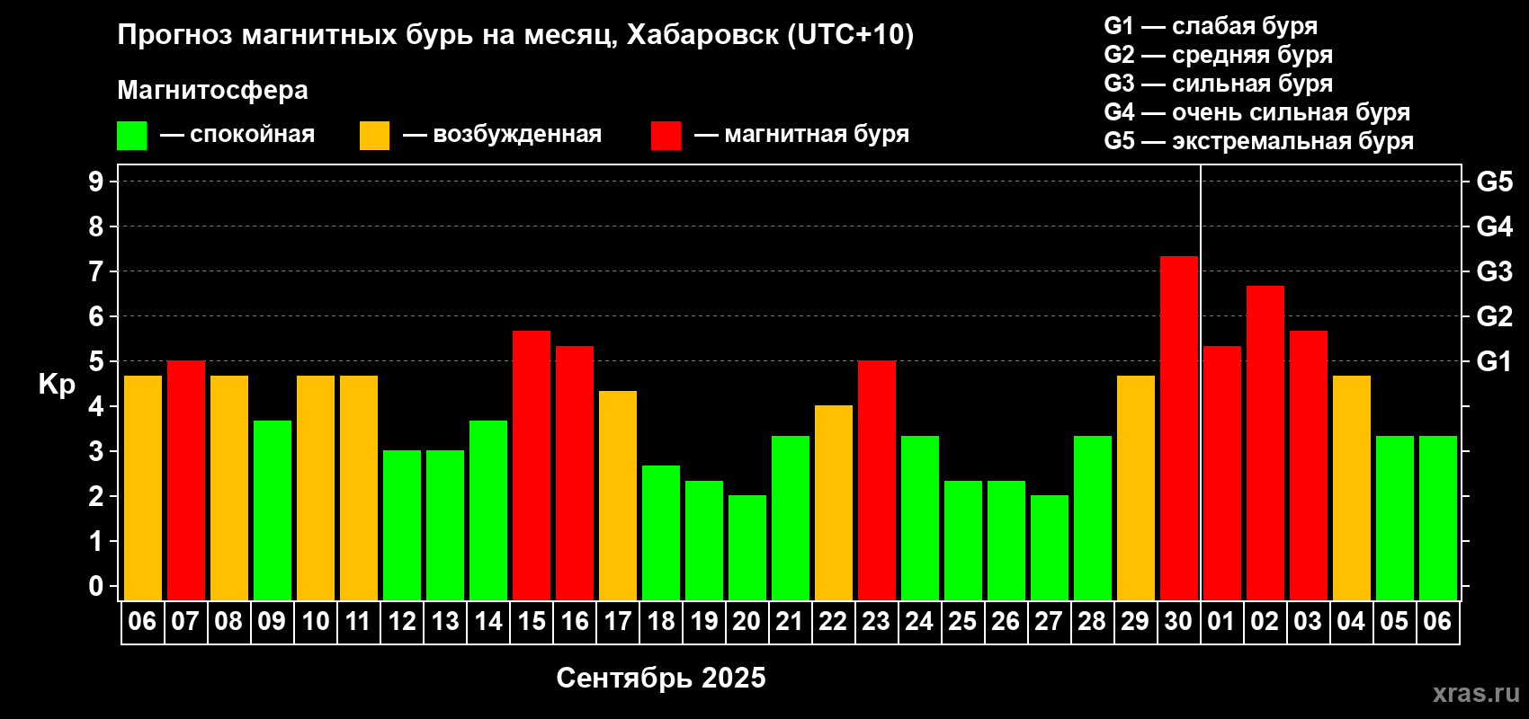 Прогноз максимального суточного геомагнитного индекса Kp на <b>1 месяц</b> (31 день) <b>с 06 сентября по 06 октября 2025 г</b>