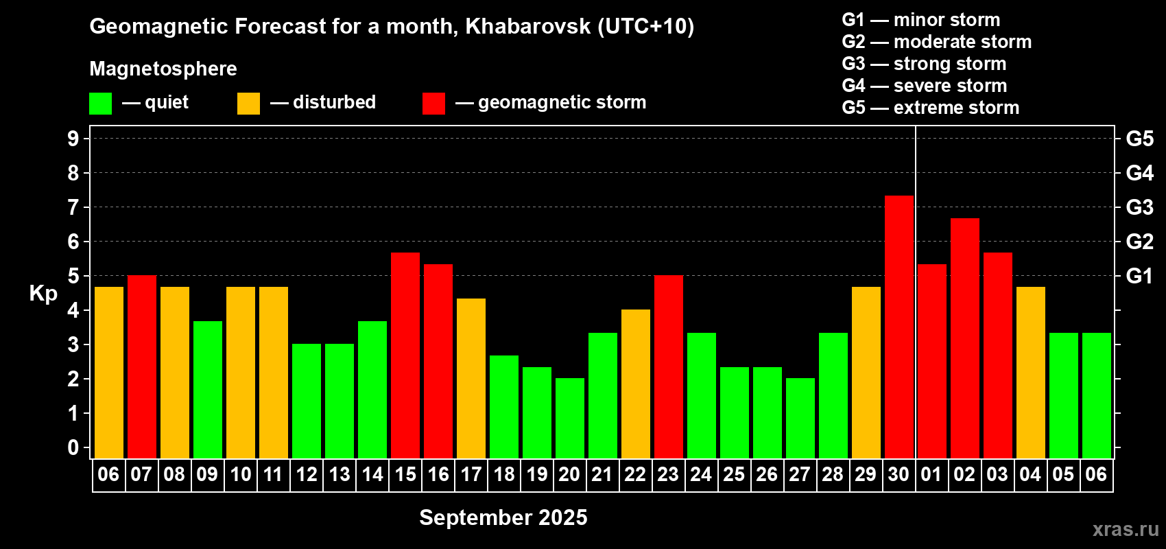 Forecast of the daily maximal value of geomagnetic index Kp for <b>1 month</b> (31 days) <b>from Sep 06, 2025 to Oct 06, 2025</b>