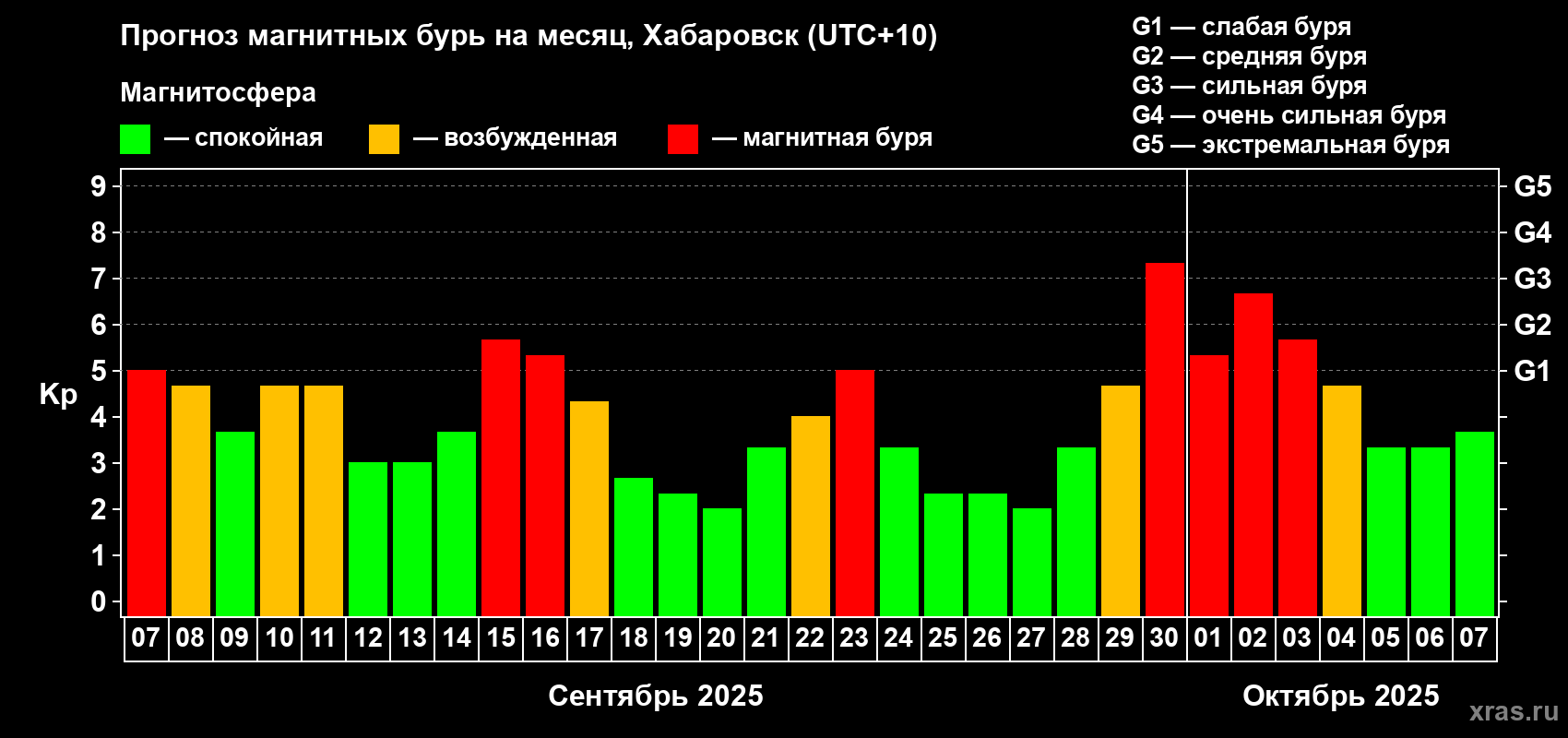 Прогноз максимального суточного геомагнитного индекса Kp на <b>1 месяц</b> (31 день) <b>с 07 сентября по 07 октября 2025 г</b>