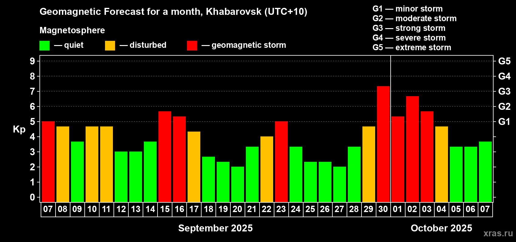 Forecast of the daily maximal value of geomagnetic index Kp for <b>1 month</b> (31 days) <b>from Sep 07, 2025 to Oct 07, 2025</b>