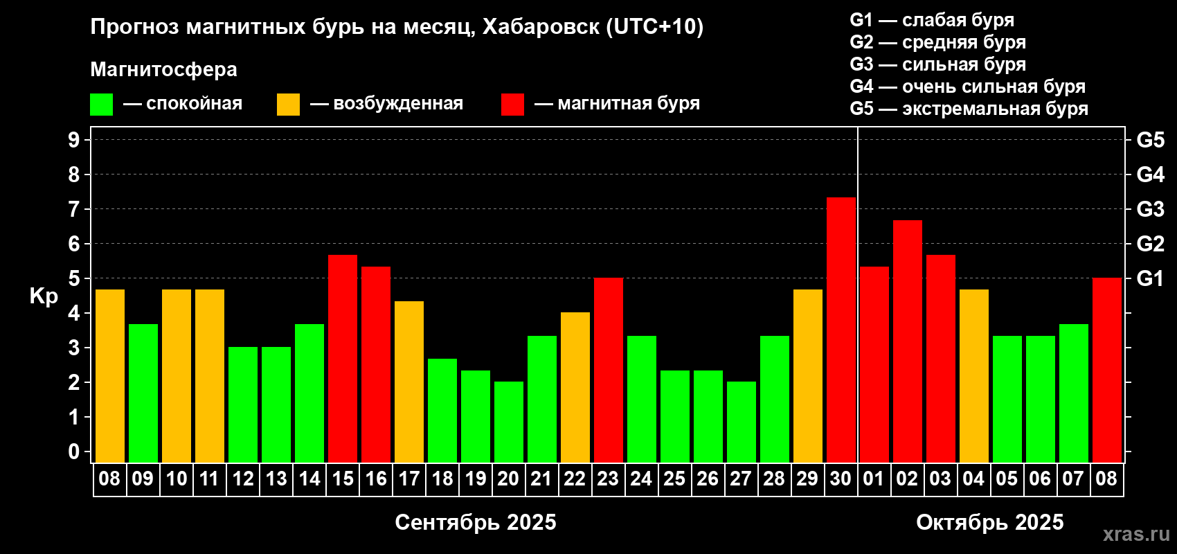 Прогноз максимального суточного геомагнитного индекса Kp на <b>1 месяц</b> (31 день) <b>с 08 сентября по 08 октября 2025 г</b>
