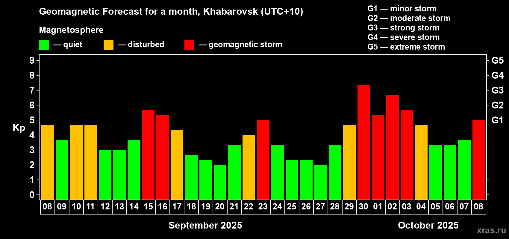 Forecast of the daily maximal value of geomagnetic index Kp for <b>1 month</b> (31 days) <b>from Sep 08, 2025 to Oct 08, 2025</b>
