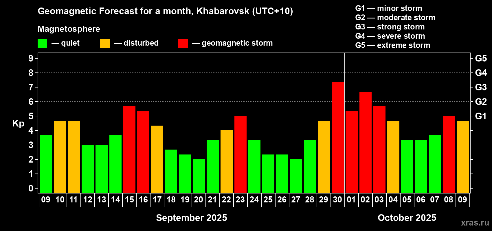 Forecast of the daily maximal value of geomagnetic index Kp for <b>1 month</b> (31 days) <b>from Sep 09, 2025 to Oct 09, 2025</b>