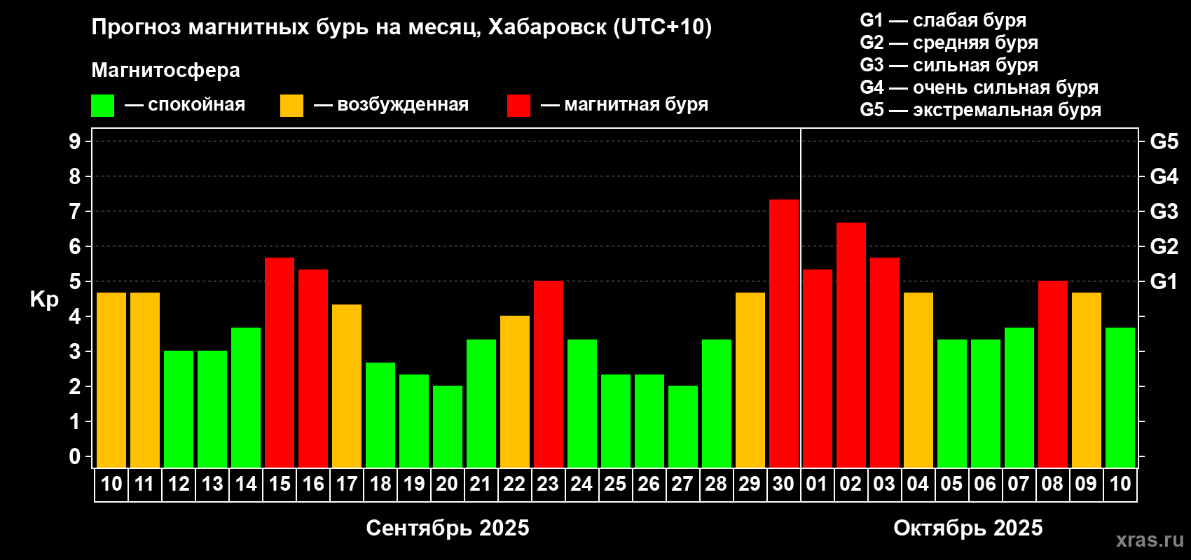Прогноз максимального суточного геомагнитного индекса Kp на <b>1 месяц</b> (31 день) <b>с 10 сентября по 10 октября 2025 г</b>