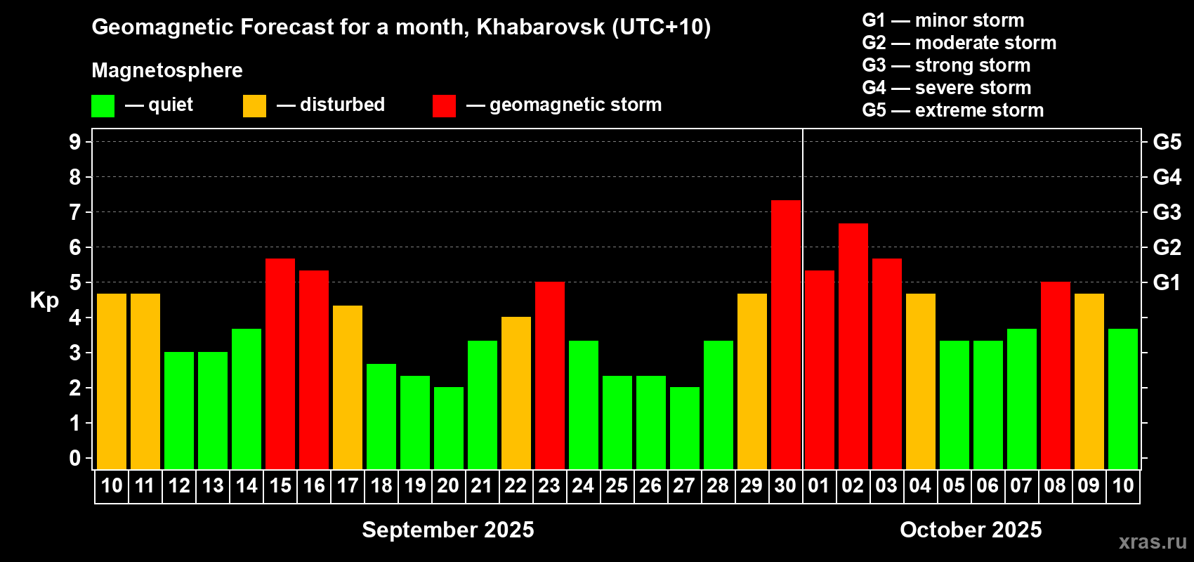 Forecast of the daily maximal value of geomagnetic index Kp for <b>1 month</b> (31 days) <b>from Sep 10, 2025 to Oct 10, 2025</b>
