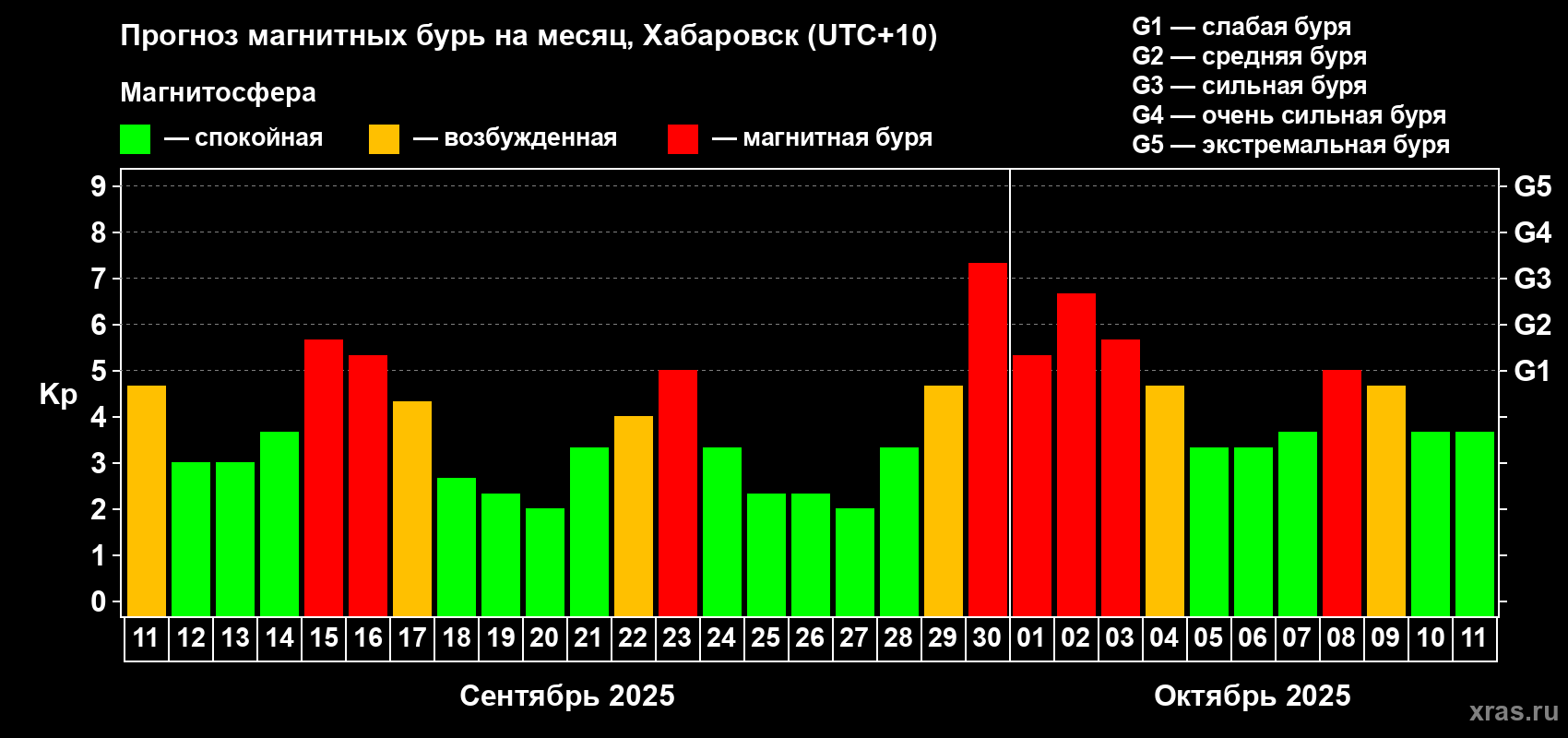 Прогноз максимального суточного геомагнитного индекса Kp на <b>1 месяц</b> (31 день) <b>с 11 сентября по 11 октября 2025 г</b>