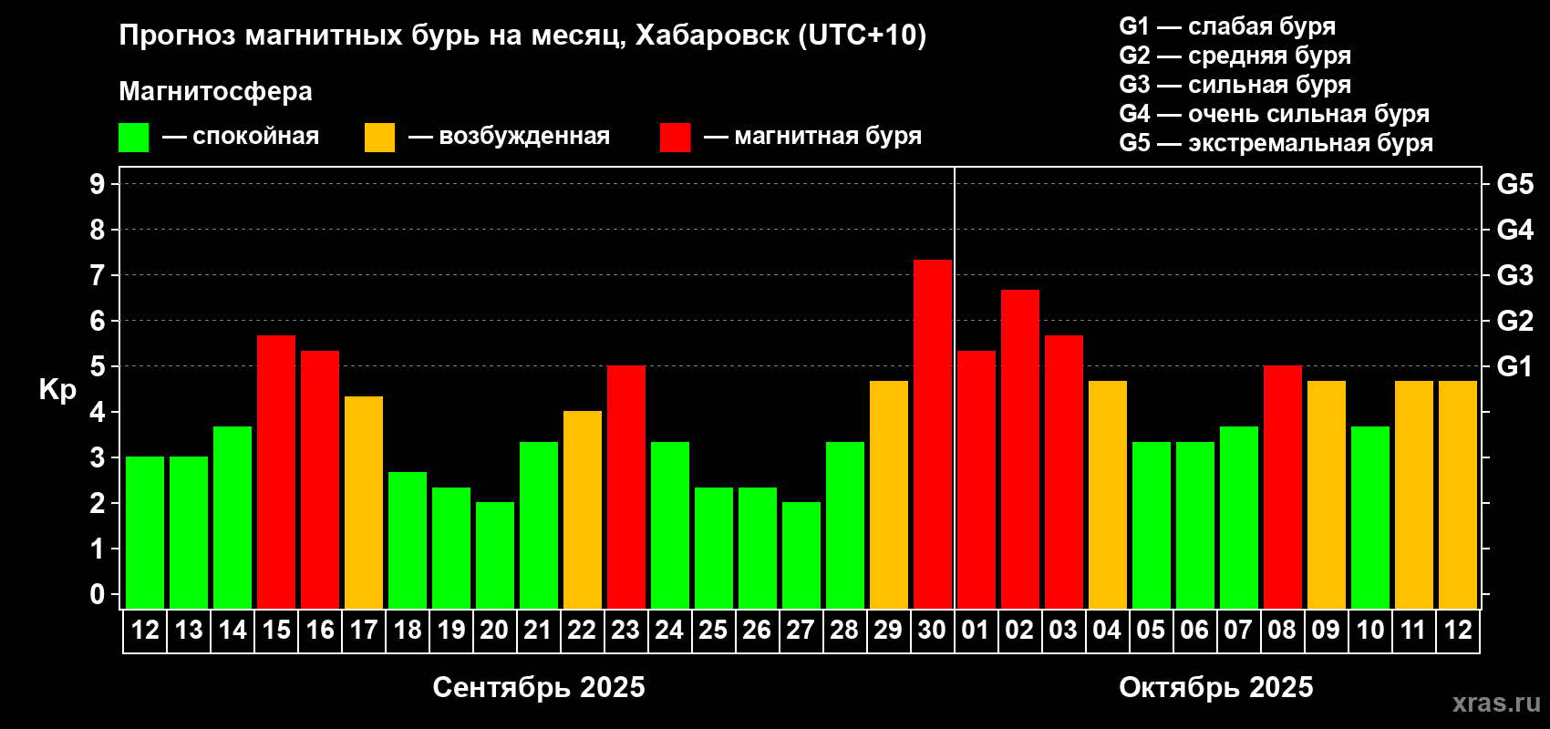 Прогноз максимального суточного геомагнитного индекса Kp на <b>1 месяц</b> (31 день) <b>с 12 сентября по 12 октября 2025 г</b>
