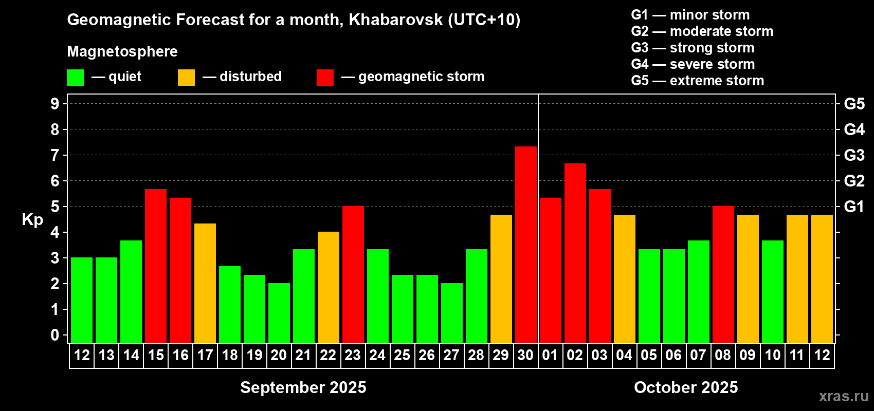 Forecast of the daily maximal value of geomagnetic index Kp for <b>1 month</b> (31 days) <b>from Sep 12, 2025 to Oct 12, 2025</b>